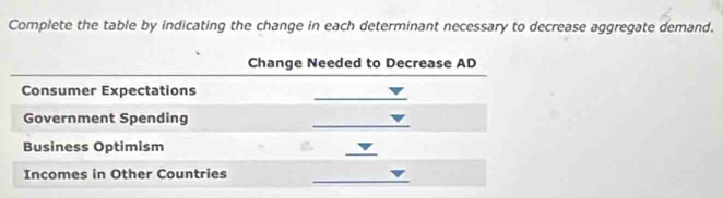 Complete the table by indicating the change in each determinant necessary to decrease aggregate demand. 
Change Needed to Decrease AD 
Consumer Expectations 
Government Spending 
Business Optimism e. 
Incomes in Other Countries