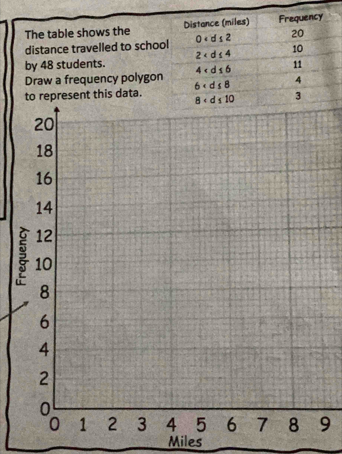 The table shows the Distance (miles) Frequency
distance travelled to school 0
20
2
10
by 48 students. 11
Draw a frequency polygon 4
6
A
this data. 
9
Miles