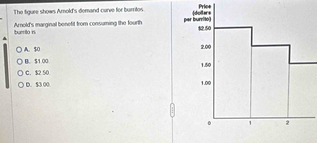 The figure shows Amnold's demand curve for burritos.
Price
Arnold's marginal benefit from consuming the fourth 
burrito is
A. $0
B. $1.00.
C. $2.50.
D. $3.00.