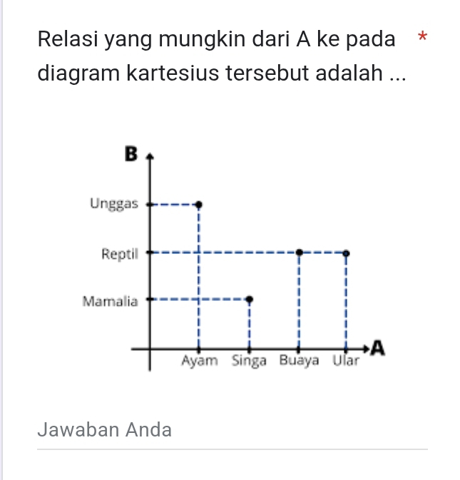 Relasi yang mungkin dari A ke pada * 
diagram kartesius tersebut adalah ... 
Jawaban Anda 
_ 
_ 
_