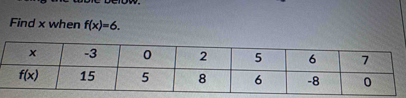 Find x when f(x)=6.