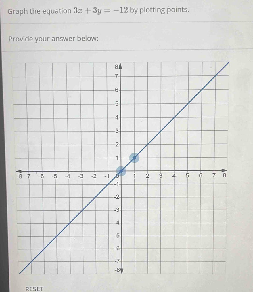 Graph the equation 3x+3y=-12 by plotting points. 
Provide your answer below: 
RESET