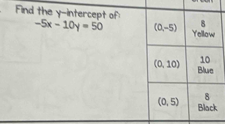 Find the y-intercept of:
-5x-10y=50