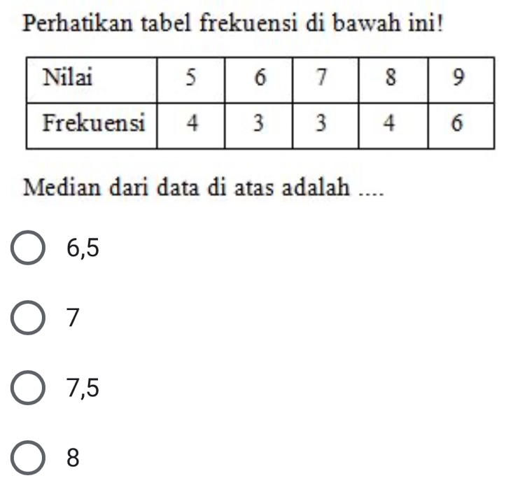 Perhatikan tabel frekuensi di bawah ini!
Median dari data di atas adalah ....
6, 5
7
7,5
8