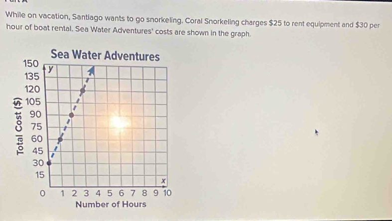 While on vacation, Santiago wants to go snorkeling. Coral Snorkeling charges $25 to rent equipment and $30 per
hour of boat rental. Sea Water Adventures' costs are shown in the graph.