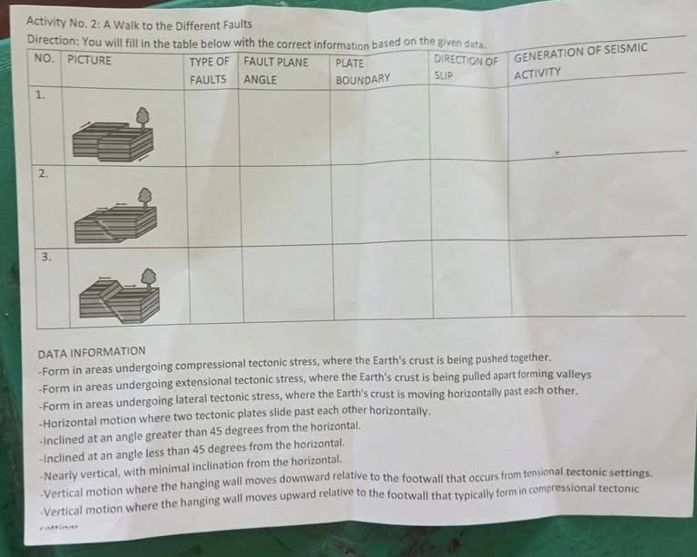 Activity No. 2: A Walk to the Different Faults 
DATA INFORMATION 
-Form in areas undergoing compressional tectonic stress, where the Earth's crust is being pushed together. 
-Form in areas undergoing extensional tectonic stress, where the Earth's crust is being pulled apart forming valleys 
-Form in areas undergoing lateral tectonic stress, where the Earth's crust is moving horizontally past each other. 
-Horizontal motion where two tectonic plates slide past each other horizontally. 
-inclined at an angle greater than 45 degrees from the horizontal. 
-inclined at an angle less than 45 degrees from the horizontal. 
-Nearly vertical, with minimal inclination from the horizontal. 
-Vertical motion where the hanging wall moves downward relative to the footwall that occurs from tensional tectonic settings. 
-Vertical motion where the hanging wall moves upward relative to the footwall that typically form in compressional tectonic 
cattinne