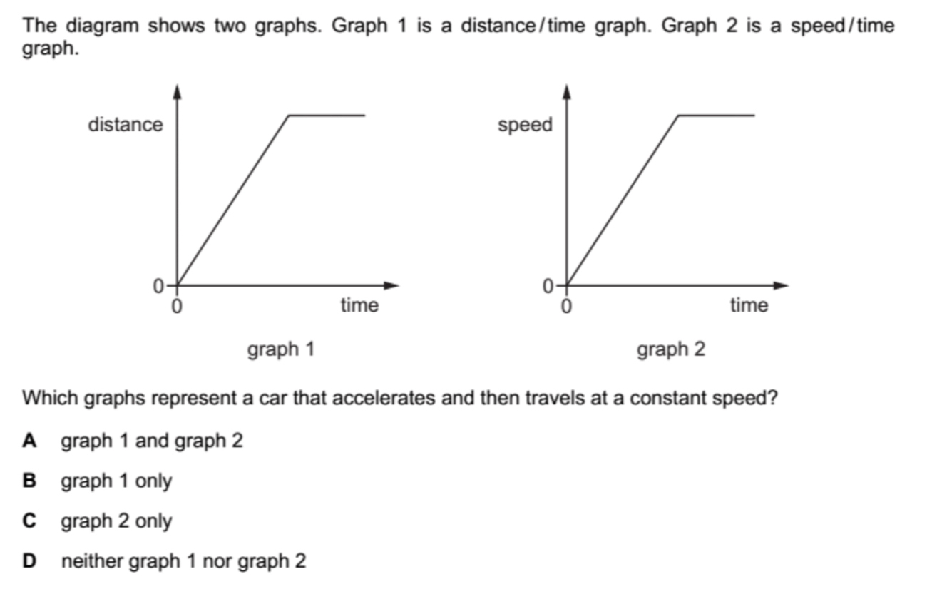 แก้ไขแล้ว:The diagram shows two graphs. Graph 1 is a distance/time ...