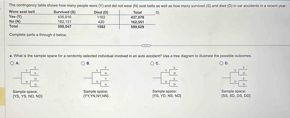 The contingency table shows how many people wore (Y) and did not wear (N) seat belts as well as how many survived (S) and died (D) in car accidents in a recent year.
Complete parts a through d below.
a. What is the sample space for a randomly selected individual involved in an auto accident? Use a tree diagram to illustrate the possible outcomes.
A.
B.
C.
D.
beginarrayr _ beginarrayr _ Yendarray □ [frac  _ *  _ D _ endarray
-beginarrayr Y Yendarray beginarrayr Y Xendarray frac X hline endarray
frac beginarrayr v -endarray frac ^5D  (* 5)/D endarray □ 
beginarrayr 5 -□ 5 hline endarray beginarrayr 5 frac 5 hline □ endarray
Sample space: Sample space: Sample space: Sample space:
 YS,YS,ND,ND YY,YN,NY,NN  YS,YD,NS,ND  SS,SD,DS,DD