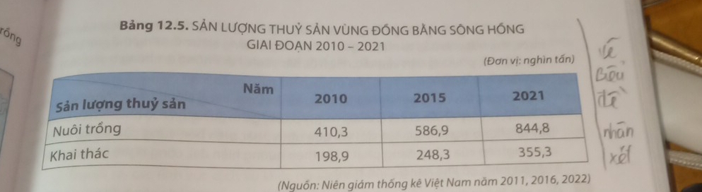 Bảng 12.5. SẢN LƯợNG THUỷ SẢN VÚNG ĐỒNG BẢNG SÔNG HỐNG 
rồng 
GIAI ĐOAN 2010 - 2021 
(Đơn vị: nghìn tấn) 
(Nguồn: Niên giám thống kê Việt Nam năm 2011, 2016, 2022)