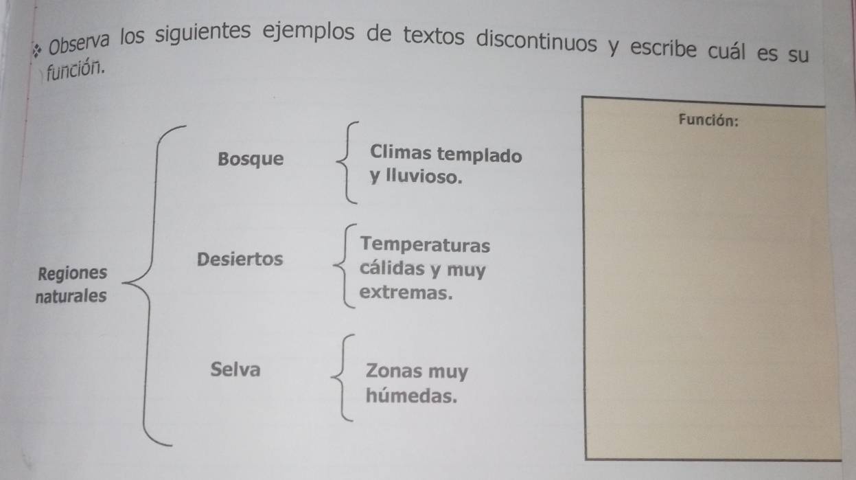 Observa los siguientes ejemplos de textos discontinuos y escribe cuál es su 
función. 
Función: 
Bosque 
Climas templado 
y lluvioso. 
Temperaturas 
Desiertos cálidas y muy 
Regiones 
naturales extremas. 
Selva Zonas muy 
húmedas.