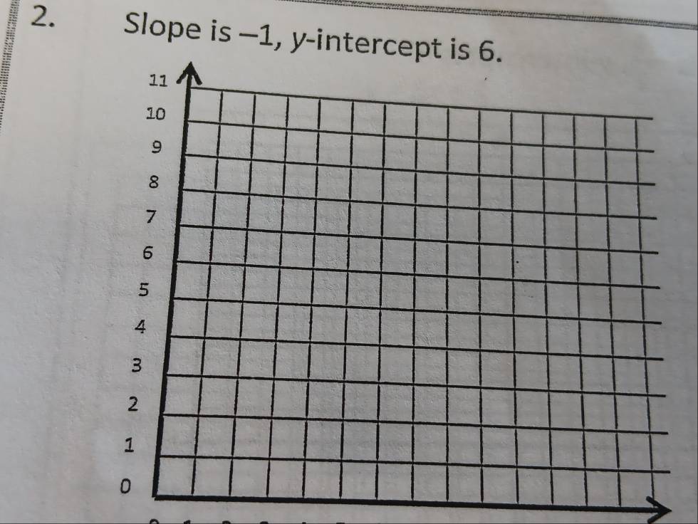 Slope is −1, y -interc