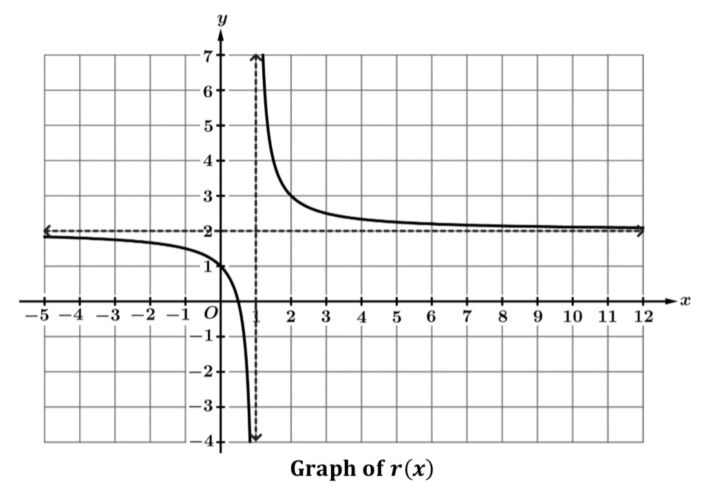 y
x
Graph of r(x)