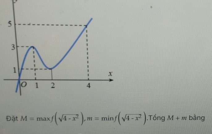 Đặt M=maxf(sqrt(4-x^2)), m=minf(sqrt(4-x^2)).Tổng M+m bằng