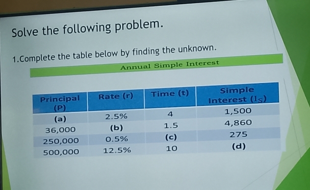 Solve the following problem.
1.Complete the table below by finding the unknown.
Annual Simple Interest