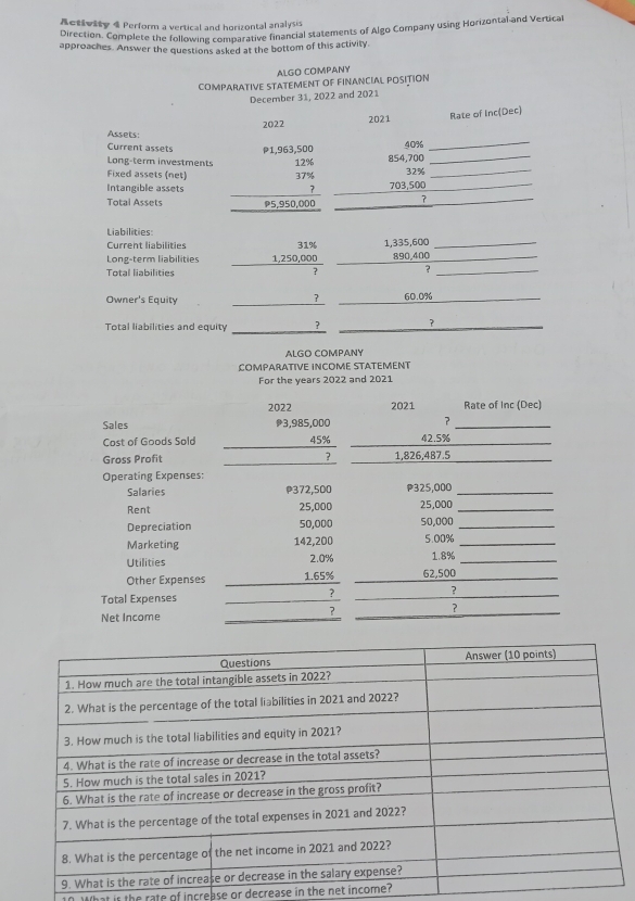 Activity 4 Perform a vertical and horizontal analysis 
Direction. Complete the following comparative financial statements of Algo Company using Horizontal and Vertica 
approaches. Answer the questions asked at the bottom of this activity 
ALGO COMPANY 
COMPARATIVE STATEMENT OF FINANCIAL POSITION 
December 31, 2022 and 2021 
2022 2021 Rate of Inc(Dec) 
Assets: 
Current assets P1,963,500 40%
_ 
Long-term investments 12% 854,700 _ 
Fixed assets (net) 37% 32% _ 
Intangible assets ? 703,500 _ 
Total Assets P5,950,000 ？_ 
Liabilities: 
Current liabilities 31%
Long-term liabilities 1,250,000 1,335,600 890,400 __ 
Total liabilities 
_? 
Owner's Equity 60.0% _ 
Total liabilities and equity ？ _? 
ALGO COMPANY 
COMPARATIVE INCOME STATEMENT 
For the years 2022 and 2021 
2022 2021 Rate of Inc (Dec) 
Sales 3,985,000 ？_ 
Cost of Goods Sold _ 45% 42.5% _ 
_ 
Gross Profit 1,826,487.5 _ 
Operating Expenses: 
Salaries P372,500 P325,000 _ 
Rent 25,000 25,000 _ 
Depreciation 50,000 50,000 _ 
Marketing 142,200 5.00% _ 
Utilities 2.0% 1.8% _ 
Other Expenses _ 1.65% _ 62,500 _ 
Total Expenses_ 
? _？_ 
Net Income 
_ 
？ _？__ 
hat ir the rate of increase or decrease in the net income?