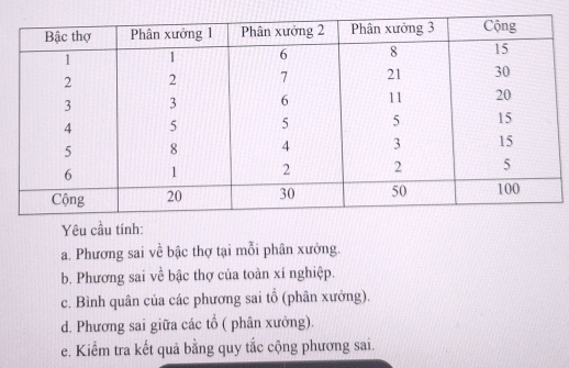 Yêu cầu tính: 
a. Phương sai về bậc thợ tại mỗi phân xưởng. 
b. Phương sai về bậc thợ của toàn xí nghiệp. 
c. Bình quân của các phương sai tổ (phân xưởng). 
d. Phương sai giữa các tổ ( phân xưởng). 
e. Kiểm tra kết quả bằng quy tắc cộng phương sai.