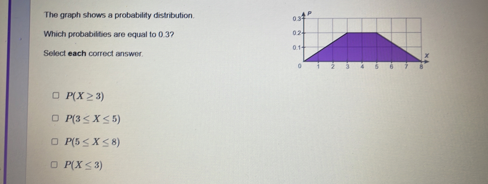 Solved: The graph shows a probability distribution. Which probabilities ...
