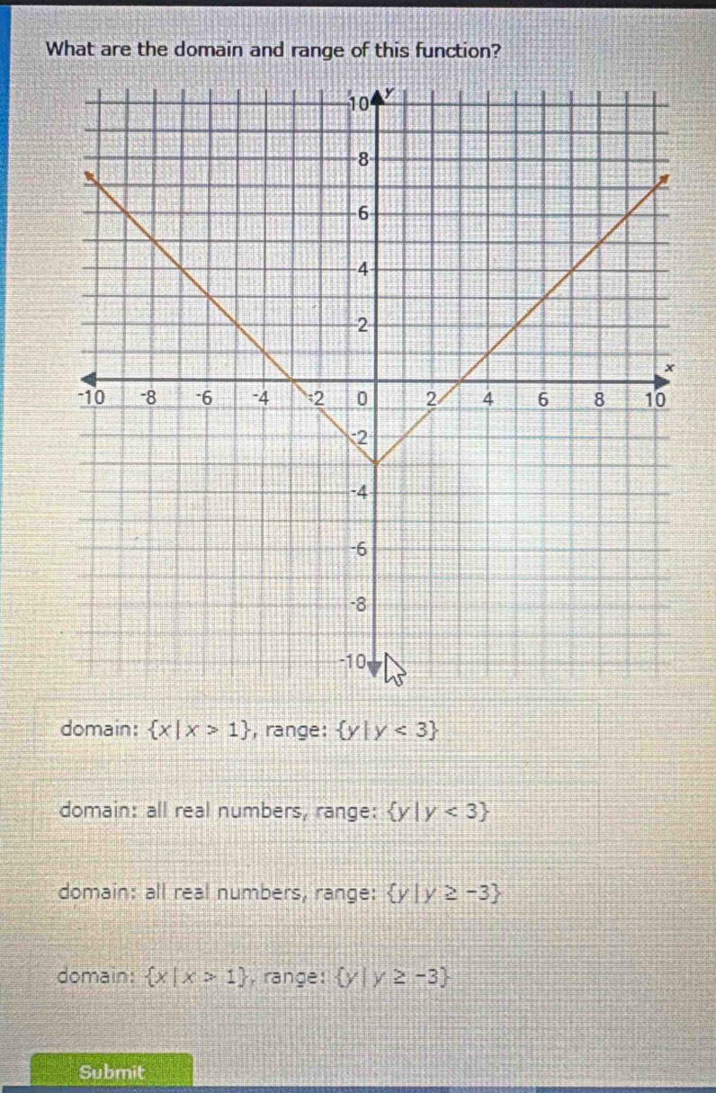 What are the domain and range of this function?
domain:  x|x>1 , range:  y|y<3
domain: all real numbers, range:  y|y<3
domain: all real numbers, range:  y|y≥ -3
domain:  x|x>1 , range:  y|y≥ -3
Submit