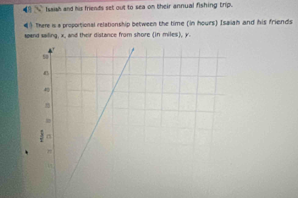 Isaiah and his friends set out to sea on their annual fishing trip. 
There is a proportional relationship between the time (in hours) Isaiah and his friends 
spend sailing, x. and their distance from shore (in miles), y.