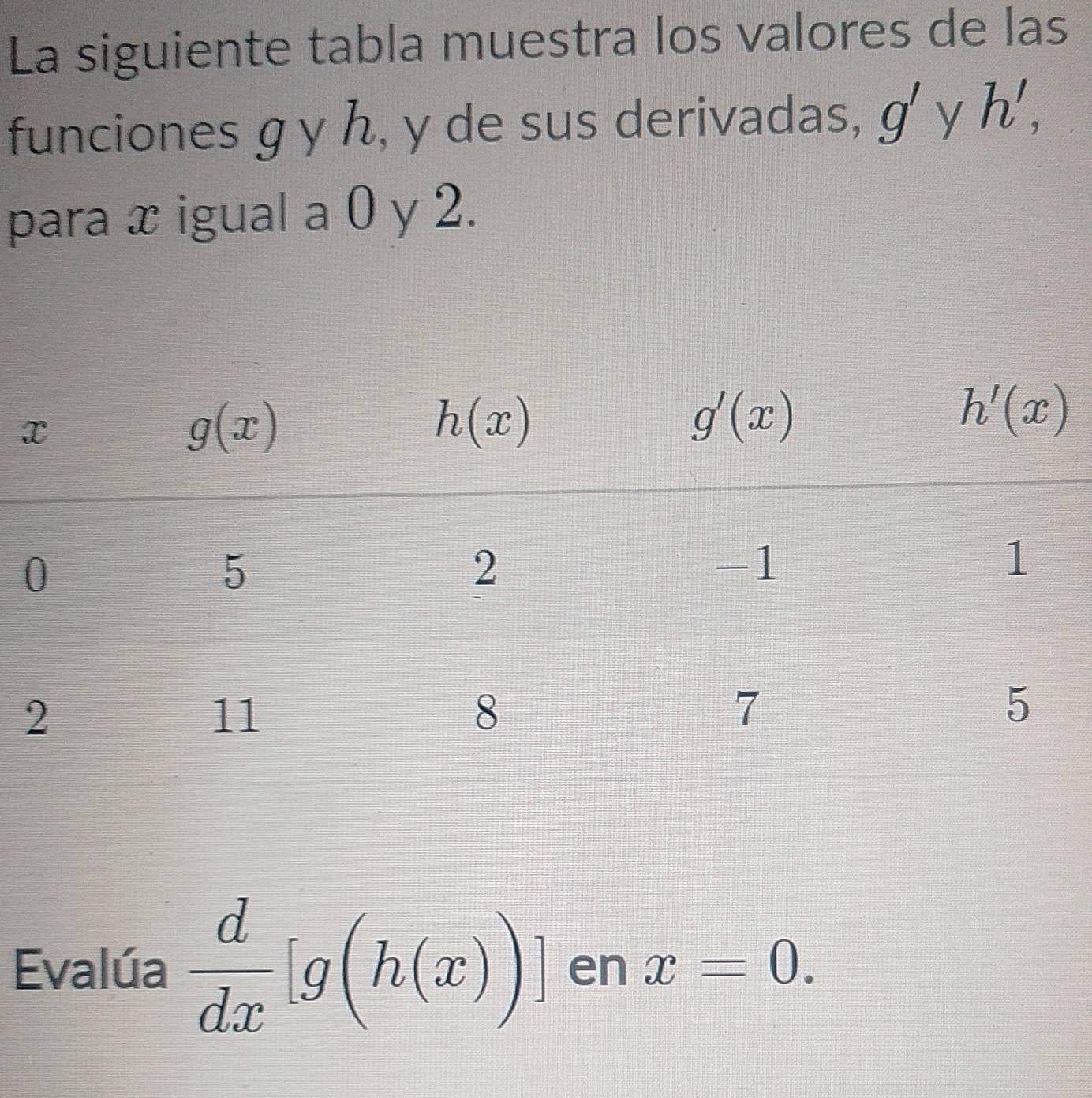 La siguiente tabla muestra los valores de las
funciones g y h, y de sus derivadas, g' y h',
para x igual a 0 y 2.
Evalúa  d/dx [g(h(x))] en x=0.