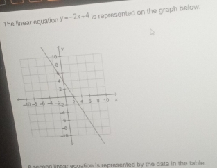 Solved: The linear equation y=-2x+4 is represented on the graph below ...