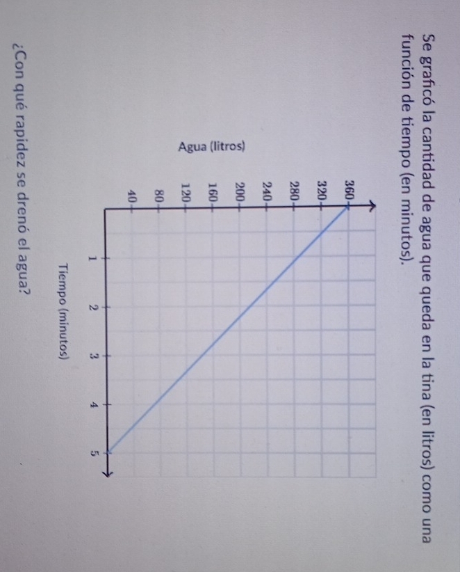 Se graficó la cantidad de agua que queda en la tina (en litros) como una 
función de tiempo (en minutos). 

Tiempo (minutos) 
¿Con qué rapidez se drenó el agua?