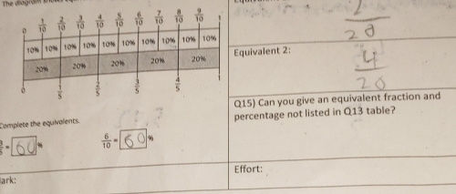 The diagram the
 1/10   2/10   3/10   4/10   5/10   6/10   7/10   8/10   9/10 
10% 10% 10% 10% 10% 10% 10% 10% 10% 10%
20% 20% 20% 20% 201 Equivalent 2:
 1/5   2/5   3/5   4/5 
Q15) Can you give an equivalent fraction and
Complete the equivalents. percentage not listed in Q13 table?
 3/5 =  6/10 = %
lark: Effort: