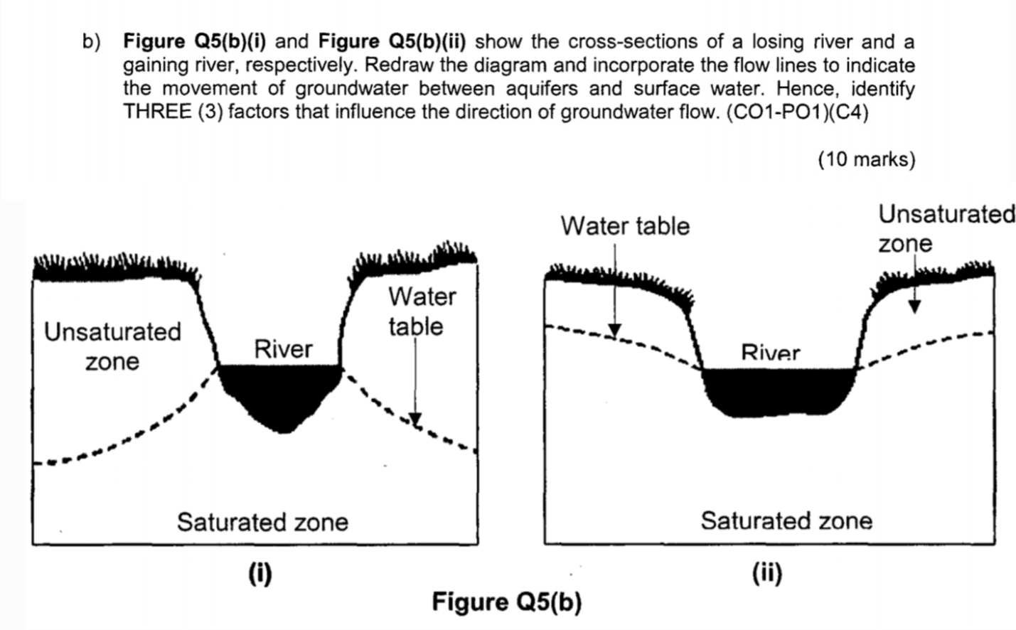 Figure Q5(b)(i) and Figure Q5(b)(ii) show the cross-sections of a losing river and a 
gaining river, respectively. Redraw the diagram and incorporate the flow lines to indicate 
the movement of groundwater between aquifers and surface water. Hence, identify 
THREE (3) factors that influence the direction of groundwater flow. (CO1-PO1)(C4) 
Unsaturated 
(i) 
Figure Q5(b)