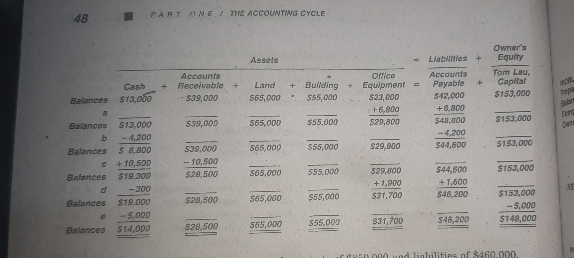 A R T Q N E . / THE ACCOUNTING CYCLE
wner's
Assets = Liabilities + frac Er_2 quity
□ _ 
Accounts Office Accounts
bm Lau.
Cash + Receivable + Land  + Building + Equipment = Payable + Capital
PROBL
Balances $13,000 $39,000 S65,000 . $55,000 2,000 $153,000 Prepa
beginarrayr S23,000 +6,800 hline S29,800endarray
54°
Balan
a ____Coml
 (+6,800)/$48,800  _ $153,000
S65,000 Own
Balances $13,000 S39,000 $55, 000
b
Balances  (-4,200)/$8,800 
_
_
_
_
S39,000 $29,800
$65,000 S55,000
_  (-4,200)/$44,600 
$153,000
C
Balances  (+10,500)/$19,300 
_
_
_
 (-10,500)/$28,500  _ S65,000 _ $55,000
d
Balances  (-300)/$19,000 
overline S28,500
_ S65,000 _ S55,000 beginarrayr overline $29,800 +1,900 hline 831,700endarray beginarrayr overline $44,600 +1,600 hline $46,200endarray _
$153,000
_
INS
$153,000
e
Balances frac -5,000_ 514,000
_
_
_
_
_
$31,dot 700
_
S28,500
S65,000 S55,000
_
_
_ _ _ $46,200 _ _ -5,000 _ 5148,000 hline endarray _
c $850.000 and liabilities of $460.000.