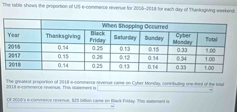 The table shows the proportion of US e-commerce revenue for 2016-2018 for each day of Thanksgiving weekend. 
The greatest proportion of 2018 e-commerce revenue came on Cyber Monday, contributing one-third of the total 
2018 e-commerce revenue. This statement is □ 
Of 2016's e-commerce revenue, $25 billion came on Black Friday. This statement is