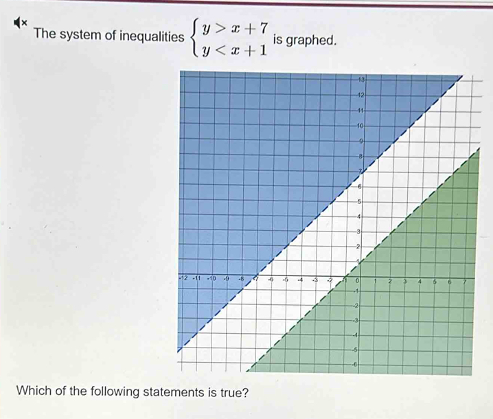 × 
The system of inequalities beginarrayl y>x+7 y is graphed. 
Which of the following statements is true?