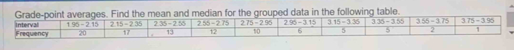 Grade-point averages. Find the mean and median for the grouped data in the following table. 
Interval 1.95-2.1 5 2.15 - 2.35 2.35 -2.55 2.55-2.75 2.75-2.95 2.95-3.15 3.15-3.35 3.35-3.55 3.55-3.75 3.75-3.95
Frequency 20 17 13 12 10 6 5 5 2 1