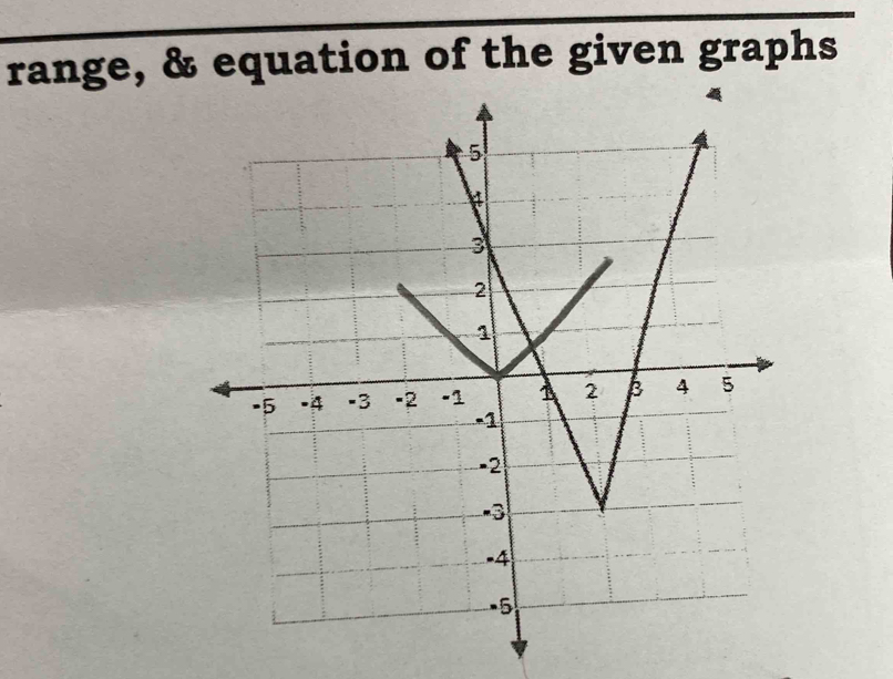 range, & equation of the given graphs