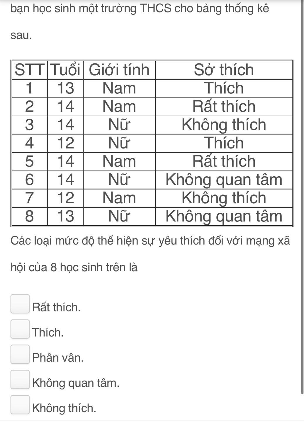 bạn học sinh một trường THCS cho bảng thống kê
sau.
Các loại mức độ thể hiện sự yêu thích đối với mạng xã
hội của 8 học sinh trên là
Rất thích.
Thích.
Phân vân.
Không quan tâm.
Không thích.