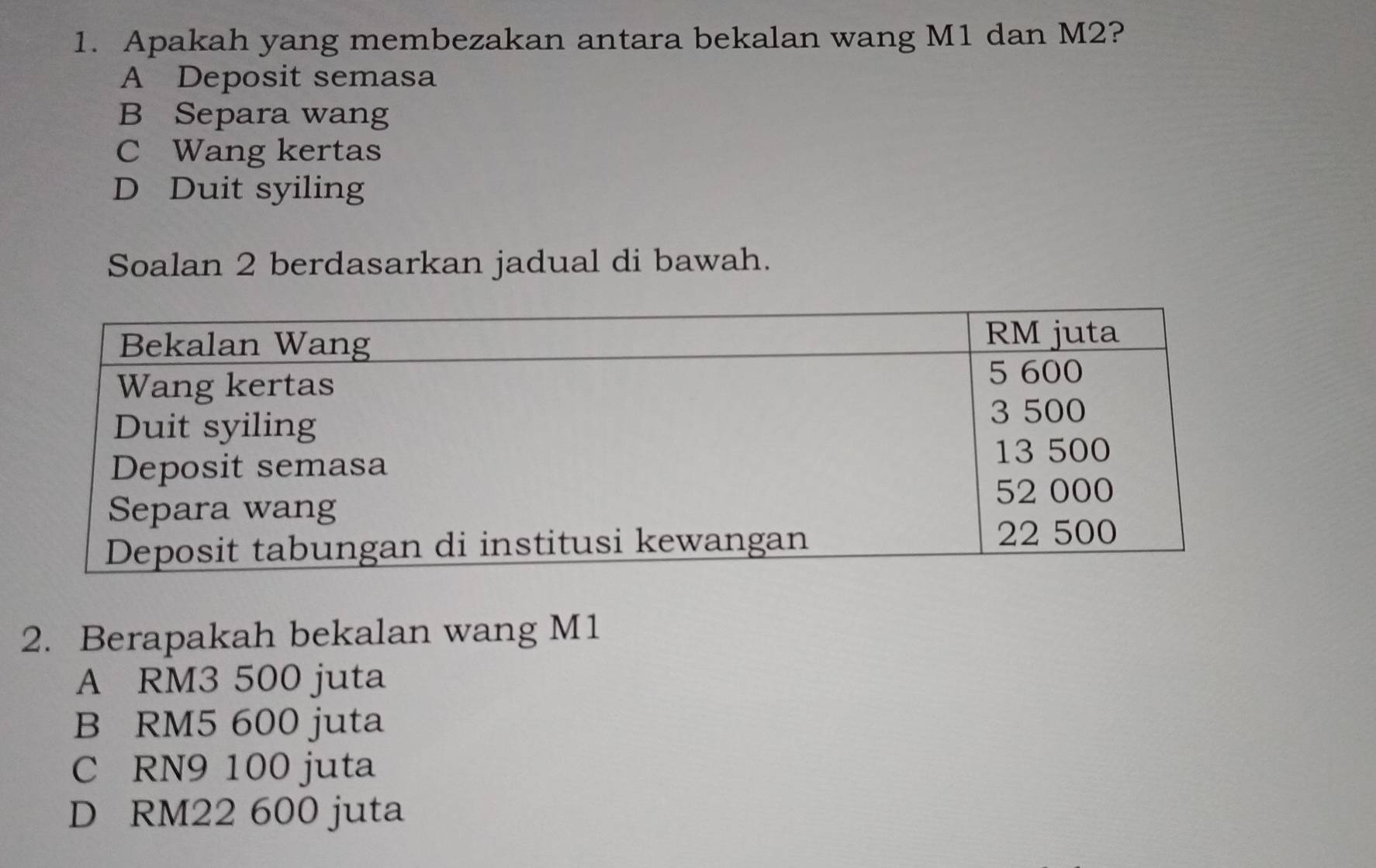 Apakah yang membezakan antara bekalan wang M1 dan M2?
A Deposit semasa
B Separa wang
C Wang kertas
D Duit syiling
Soalan 2 berdasarkan jadual di bawah.
2. Berapakah bekalan wang M1
A RM3 500 juta
B RM5 600 juta
C RN9 100 juta
D RM22 600 juta