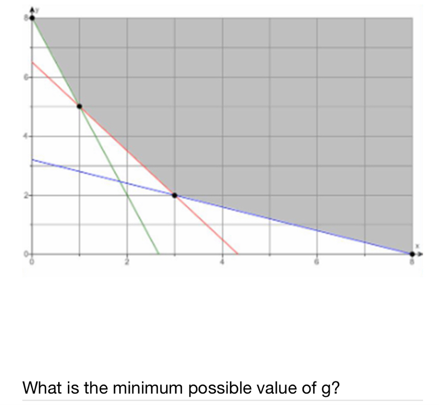 y
What is the minimum possible value of g?