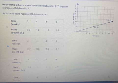 Relationship B has a lesser rate than Relationship A. This graph ...