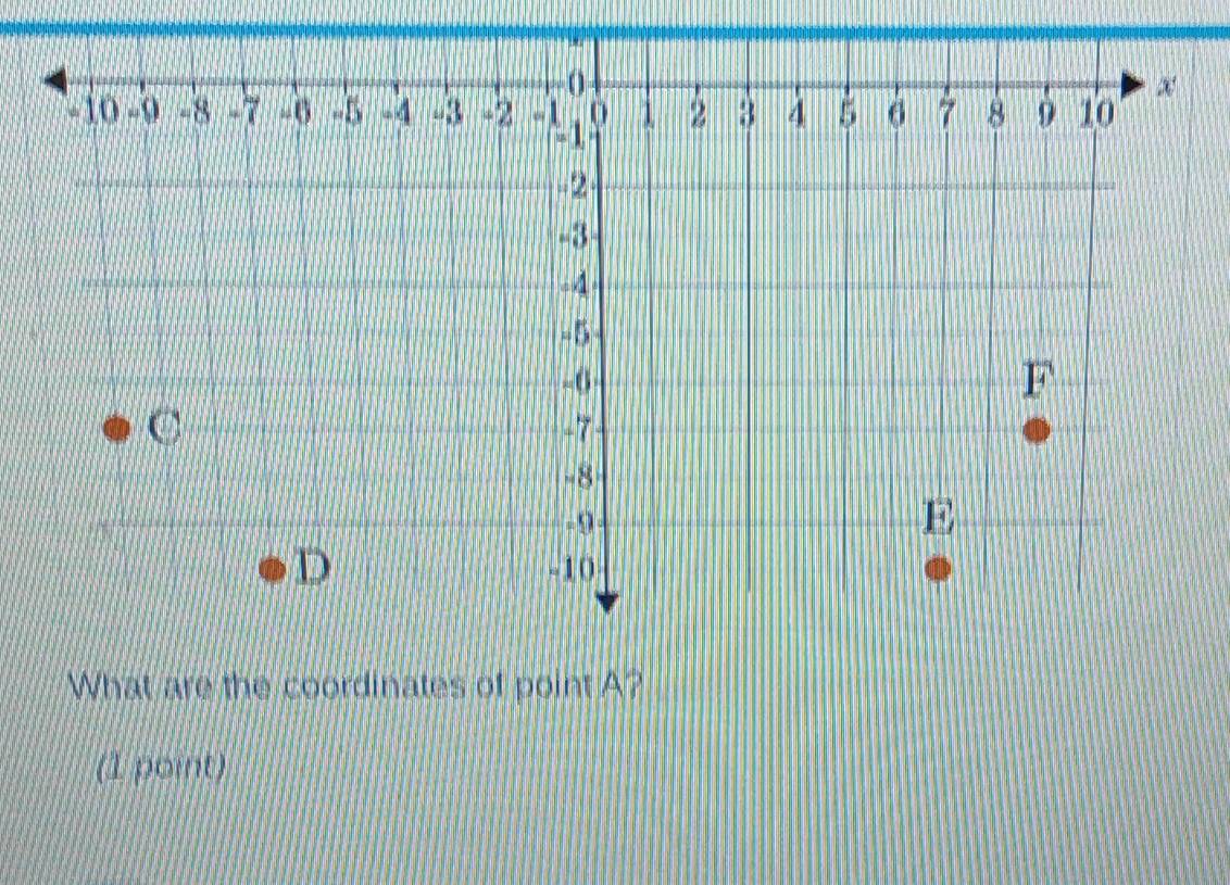 What are the coordinates of point A?
(1 point)