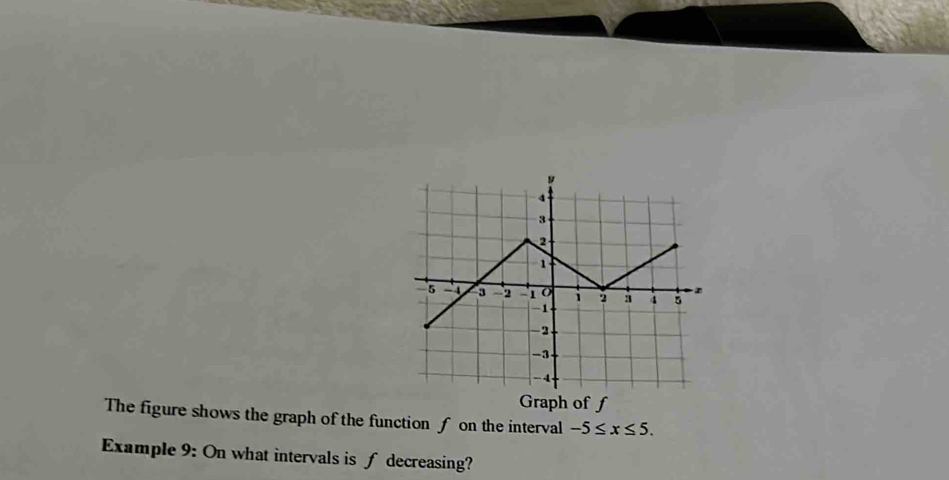Solved: Graph of f The figure shows the graph of the function ƒ on the ...