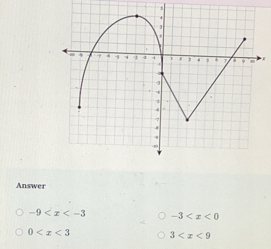 5
x
Answer
-9
-3
0
3