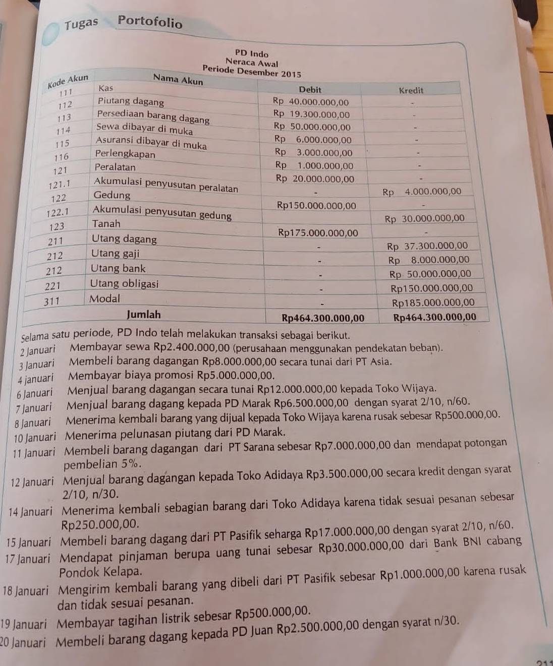 Tugas Portofolio
PD
Selamari.
2 Januari Membayar sewa Rp2.400.000,00 (perusahaan menggunakan pendekatan beban).
3 Januari Membeli barang dagangan Rp8.000.000,00 secara tunai dari PT Asia.
4 januari Membayar biaya promosi Rp5.000.000,00.
6 januari Menjual barang dagangan secara tunai Rp12.000.000,00 kepada Toko Wijaya.
7 Januari Menjual barang dagang kepada PD Marak Rp6.500.000,00 dengan syarat 2/10, n/60.
8 Januari Menerima kembali barang yang dijual kepada Toko Wijaya karena rusak sebesar Rp500.000,00.
10 Januari Menerima pelunasan piutang dari PD Marak.
11 Januari Membeli barang dagangan dari PT Sarana sebesar Rp7.000.000,00 dan mendapat potongan
pembelian 5%.
12 Januari Menjual barang dagangan kepada Toko Adidaya Rp3.500.000,00 secara kredit dengan syarat
2/10, n/30.
14 Januari Menerima kembali sebagian barang dari Toko Adidaya karena tidak sesuai pesanan sebesar
Rp250.000,00.
15 Januari Membeli barang dagang dari PT Pasifik seharga Rp17.000.000,00 dengan syarat 2/10, n/60.
17 Januari Mendapat pinjaman berupa uang tunai sebesar Rp30.000.000,00 dari Bank BNI cabang
Pondok Kelapa.
18 Januari Mengirim kembali barang yang dibeli dari PT Pasifik sebesar Rp1.000.000,00 karena rusak
dan tidak sesuai pesanan.
19 Januari Membayar tagihan listrik sebesar Rp500.000,00.
20 Januari Membeli barang dagang kepada PD Juan Rp2.500.000,00 dengan syarat n/30.