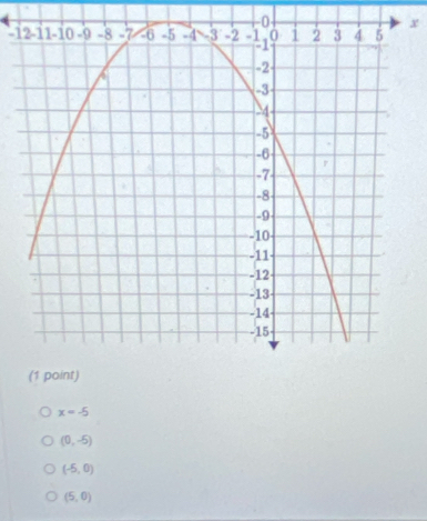 0
x
-1
x=-5
(0,-5)
(-5,0)
(5,0)