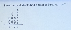 How many students had a total of three games?
beginarrayr x x/x   x/x *  x/x   x/x * x=  (x* x)/x+2 x+1+1endarray