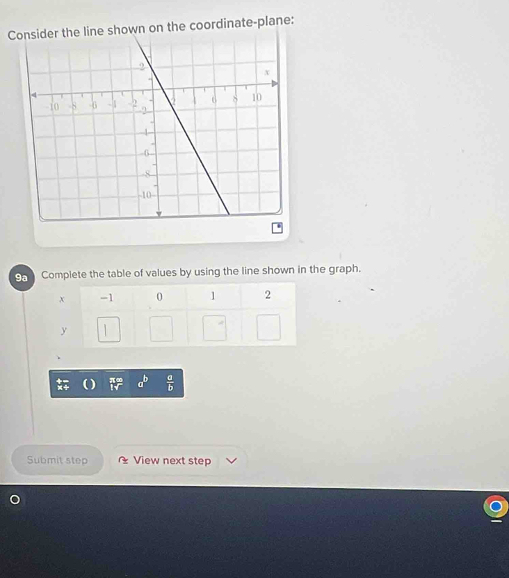 wn on the coordinate-plane: 
9ª Complete the table of values by using the line shown in the graph.
beginarrayr π ∈fty  !sqrt()endarray a^b  a/b 
Submit step View next step
