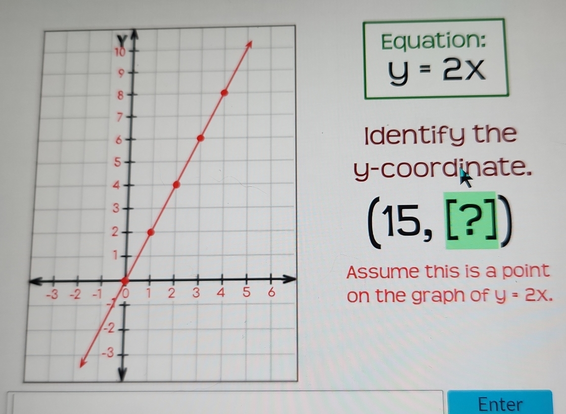 Equation:
y=2x
Identify the 
y-coordinate.
(15,[?])
Assume this is a point 
on the graph of y=2x. 
Enter