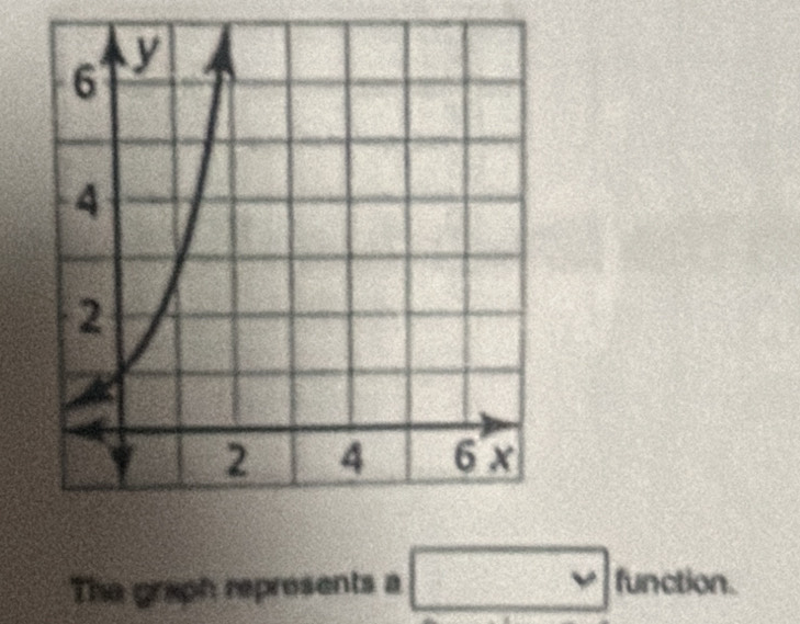 The graph represents a □ function.