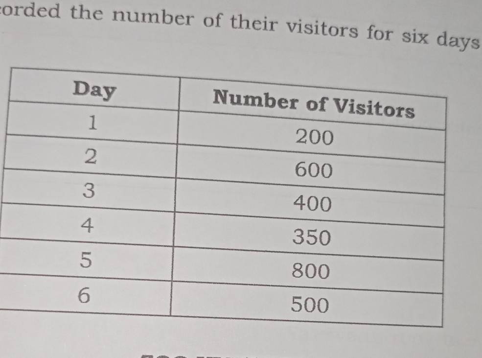 corded the number of their visitors for six days