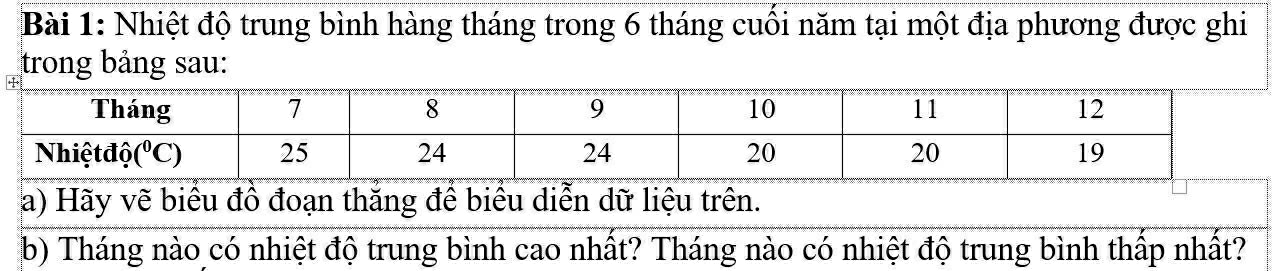 Nhiệt độ trung bình hàng tháng trong 6 tháng cuối năm tại một địa phương được ghi
trong bảng sau:
a) Hãy vẽ biểu đồ đoạn thắng để biểu diễn dữ liệu trên.
b) Tháng nào có nhiệt độ trung bình cao nhất? Tháng nào có nhiệt độ trung bình thấp nhất?