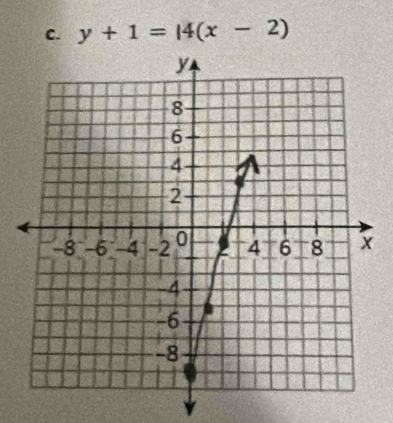 y+1=14(x-2)