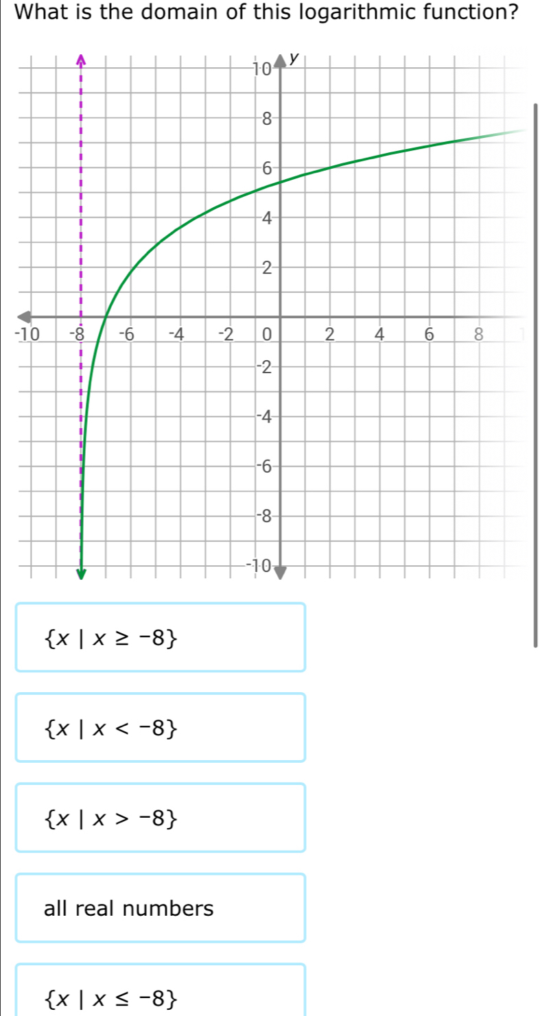 What is the domain of this logarithmic function?
-1
 x|x≥ -8
 x|x
 x|x>-8
all real numbers
 x|x≤ -8